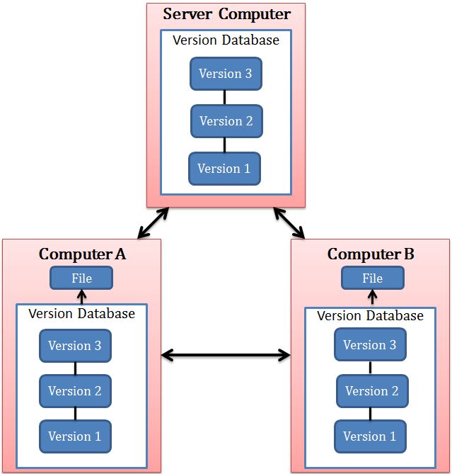 Distributed Version Control